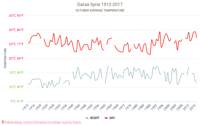 Dar'a - Cambiamento climatico 1912 - 2017 Temperatura media in Dar'a nel corso degli anni. Clima medio a ottobre. hikersbay.com