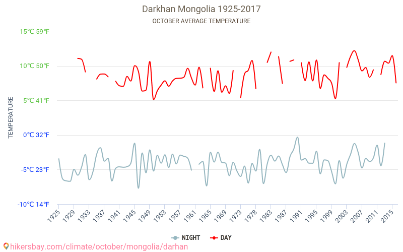 Darkhan - שינוי האקלים 1925 - 2017 טמפרטורה ממוצעת ב Darkhan במשך השנים. מזג אוויר ממוצע ב אוקטובר. hikersbay.com