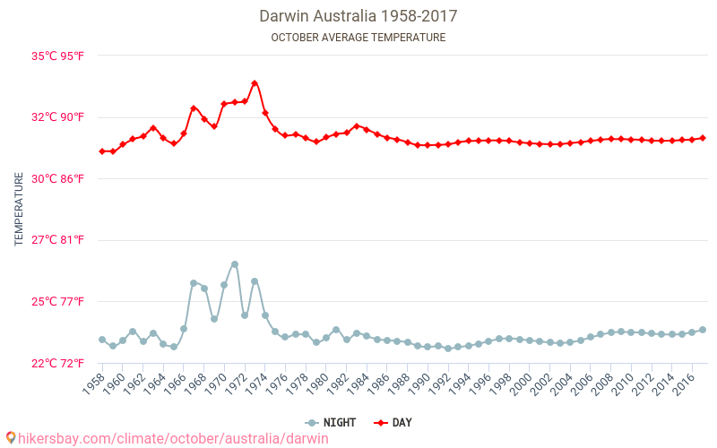 Darwin - Ilmastonmuutoksen 1958 - 2017 Keskimääräinen lämpötila Darwin vuosien ajan. Keskimääräinen sää Lokakuu aikana. hikersbay.com