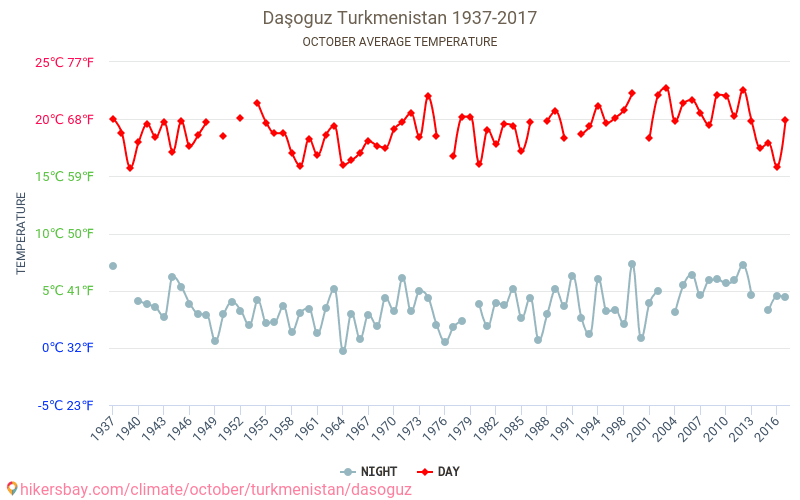 Daşoguz - Le changement climatique 1937 - 2017 Température moyenne à Daşoguz au fil des ans. Conditions météorologiques moyennes en octobre. hikersbay.com