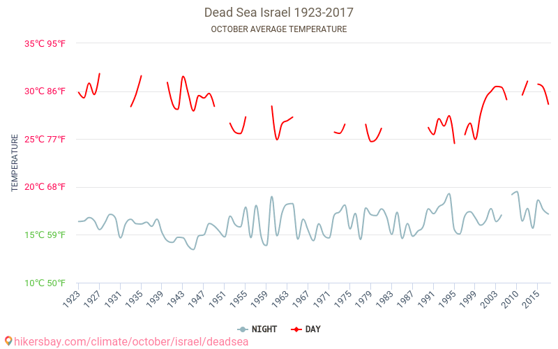 Marea Moartă - Schimbările climatice 1923 - 2017 Temperatura medie în Marea Moartă de-a lungul anilor. Vremea medie în Octombrie. hikersbay.com