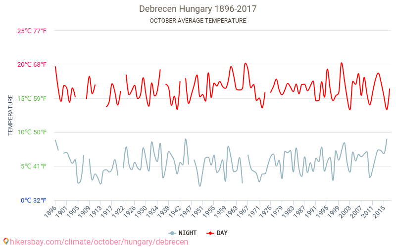 Debrecen - Klimawandel- 1896 - 2017 Durchschnittliche Temperatur in Debrecen über die Jahre. Durchschnittliches Wetter in Oktober. hikersbay.com