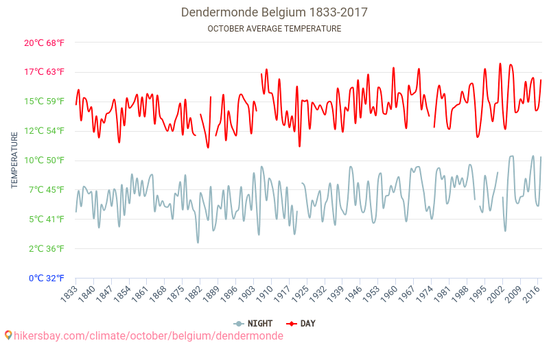 Dendermonde - Klimaændringer 1833 - 2017 Gennemsnitstemperatur i Dendermonde over årene. Gennemsnitligt vejr i Oktober. hikersbay.com
