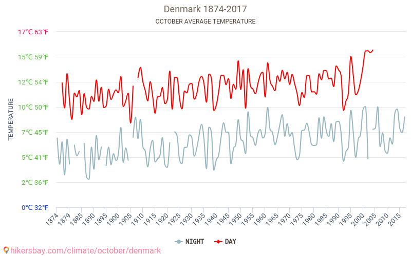 Denemarken - Klimaatverandering 1874 - 2017 Gemiddelde temperatuur in Denemarken door de jaren heen. Gemiddeld weer in Oktober. hikersbay.com
