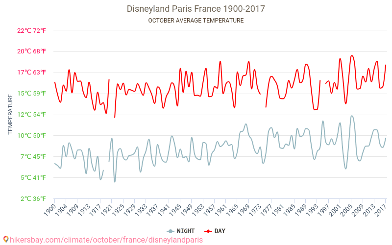 Disneyland Paris - El cambio climático 1900 - 2017 Temperatura media en Disneyland Paris a lo largo de los años. Tiempo promedio en Octubre. hikersbay.com
