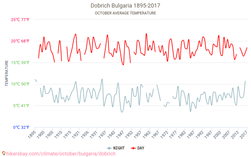 Dobriča - Klimata pārmaiņu 1895 - 2017 Vidējā temperatūra Dobriča gada laikā. Vidējais laiks Oktobris. hikersbay.com