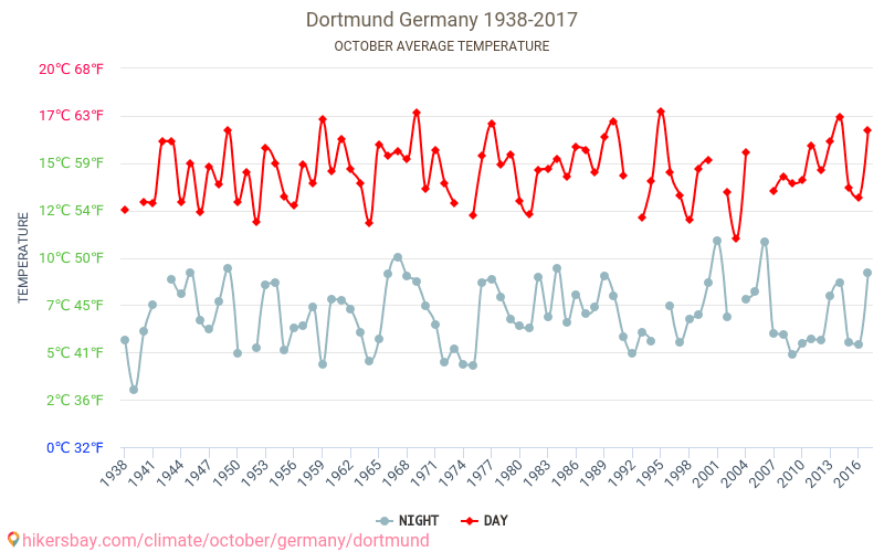 Dortmund - Schimbările climatice 1938 - 2017 Temperatura medie în Dortmund de-a lungul anilor. Vremea medie în Octombrie. hikersbay.com