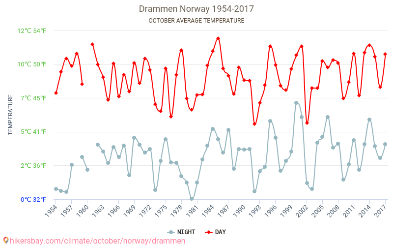 Drammen - Klimaendringer 1954 - 2017 Gjennomsnittstemperatur i Drammen gjennom årene. Gjennomsnittlig vær i Oktober. hikersbay.com