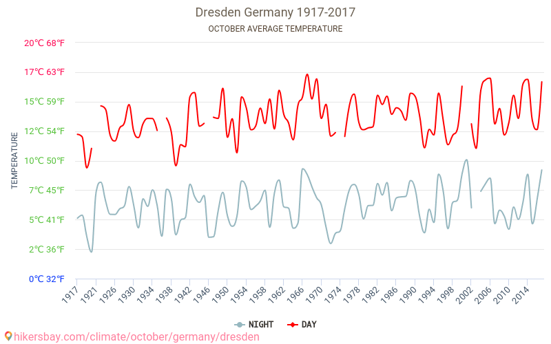 Drážďany - Klimatické změny 1917 - 2017 Průměrná teplota v Drážďany během let. Průměrné počasí v Říjen. hikersbay.com