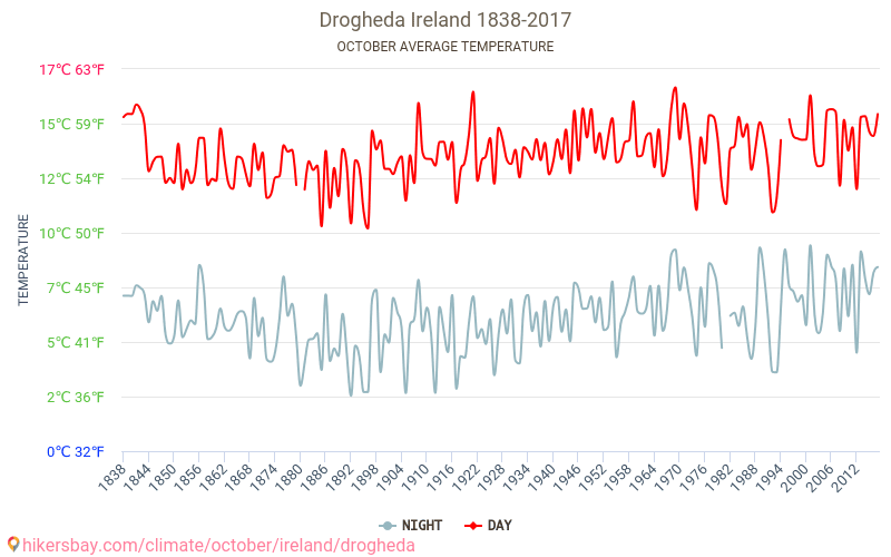 Drogheda - Klimaændringer 1838 - 2017 Gennemsnitstemperatur i Drogheda over årene. Gennemsnitligt vejr i Oktober. hikersbay.com