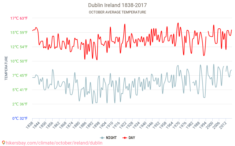 Dublina - Klimata pārmaiņu 1838 - 2017 Vidējā temperatūra Dublina gada laikā. Vidējais laiks Oktobris. hikersbay.com