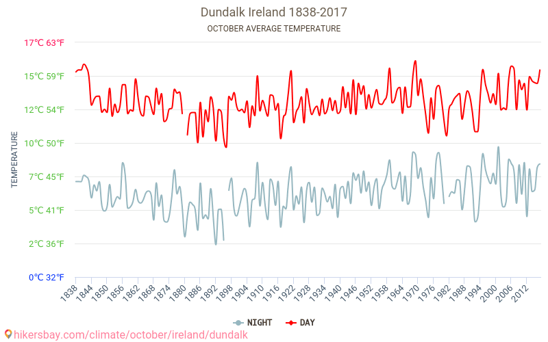 Dundalk - Klimatické změny 1838 - 2017 Průměrná teplota v Dundalk během let. Průměrné počasí v Říjen. hikersbay.com