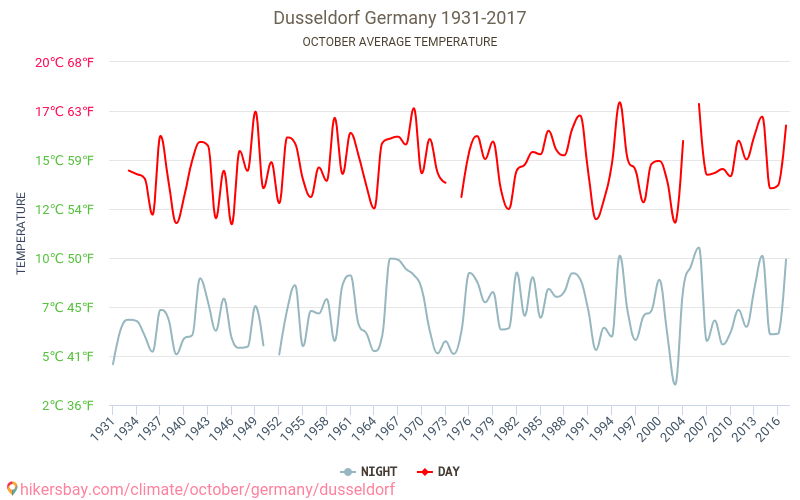 Düsseldorf - Klimaatverandering 1931 - 2017 Gemiddelde temperatuur in Düsseldorf door de jaren heen. Gemiddeld weer in Oktober. hikersbay.com