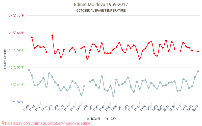Edineț - Klimaendringer 1959 - 2017 Gjennomsnittstemperatur i Edineț gjennom årene. Gjennomsnittlig vær i Oktober. hikersbay.com
