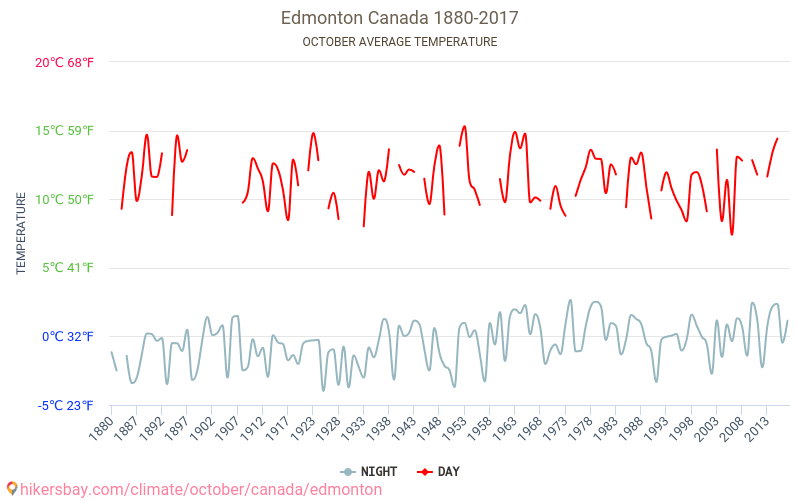 إدمونتون - تغير المناخ 1880 - 2017 متوسط درجة الحرارة في إدمونتون على مر السنين. متوسط الطقس في أكتوبر. hikersbay.com