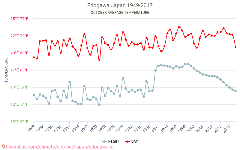 Edogawa - Klimatförändringarna 1949 - 2017 Medeltemperatur i Edogawa under åren. Genomsnittligt väder i Oktober. hikersbay.com