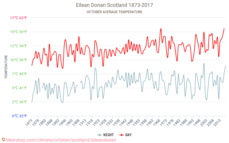 Eilean Donan - Perubahan iklim 1873 - 2017 Suhu rata-rata di Eilean Donan selama bertahun-tahun. Cuaca rata-rata di Oktober. hikersbay.com