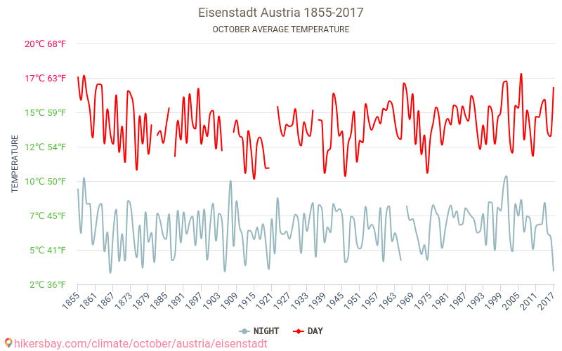 Eisenstadt - Cambiamento climatico 1855 - 2017 Temperatura media in Eisenstadt nel corso degli anni. Clima medio a ottobre. hikersbay.com