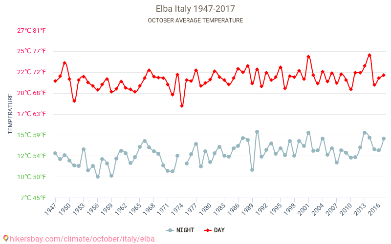 Isla de Elba - El cambio climático 1947 - 2017 Temperatura media en Isla de Elba a lo largo de los años. Tiempo promedio en Octubre. hikersbay.com