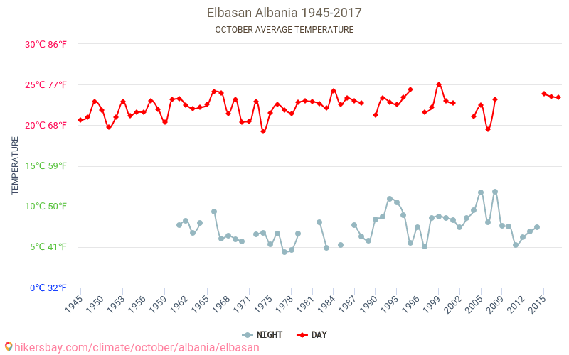 Elbasan - Cambiamento climatico 1945 - 2017 Temperatura media in Elbasan nel corso degli anni. Clima medio a ottobre. hikersbay.com