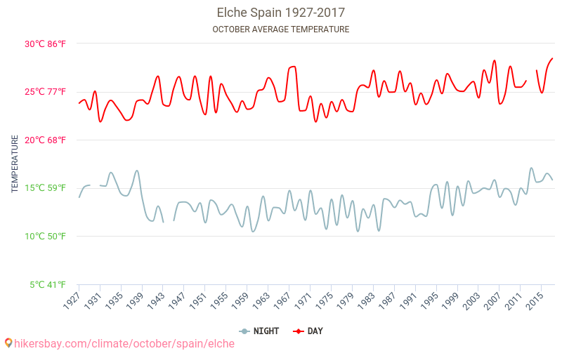 엘체 - 기후 변화 1927 - 2017 엘체 에서 수년 동안의 평균 온도. 10월 에서의 평균 날씨. hikersbay.com