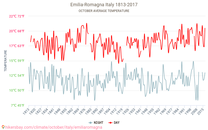 Émilie-Romagne - Le changement climatique 1813 - 2017 Température moyenne à Émilie-Romagne au fil des ans. Conditions météorologiques moyennes en octobre. hikersbay.com