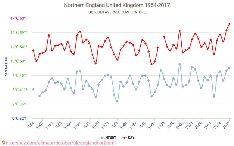 Severní Anglie - Klimatické změny 1954 - 2017 Průměrná teplota v Severní Anglie během let. Průměrné počasí v Říjen. hikersbay.com