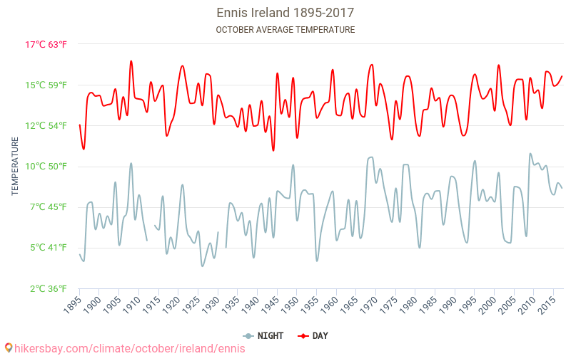 Ennis - Climate change 1895 - 2017 Average temperature in Ennis over the years. Average weather in October. hikersbay.com
