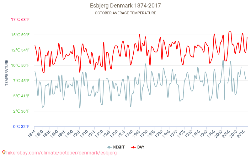 Esbjerg - Klimawandel- 1874 - 2017 Durchschnittliche Temperatur in Esbjerg über die Jahre. Durchschnittliches Wetter in Oktober. hikersbay.com