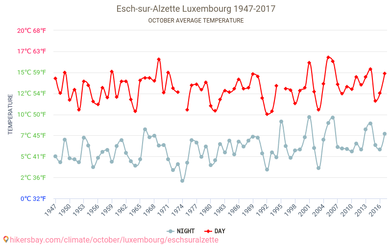 Esch-sur-Alzette - Klimatické změny 1947 - 2017 Průměrná teplota v Esch-sur-Alzette během let. Průměrné počasí v Říjen. hikersbay.com