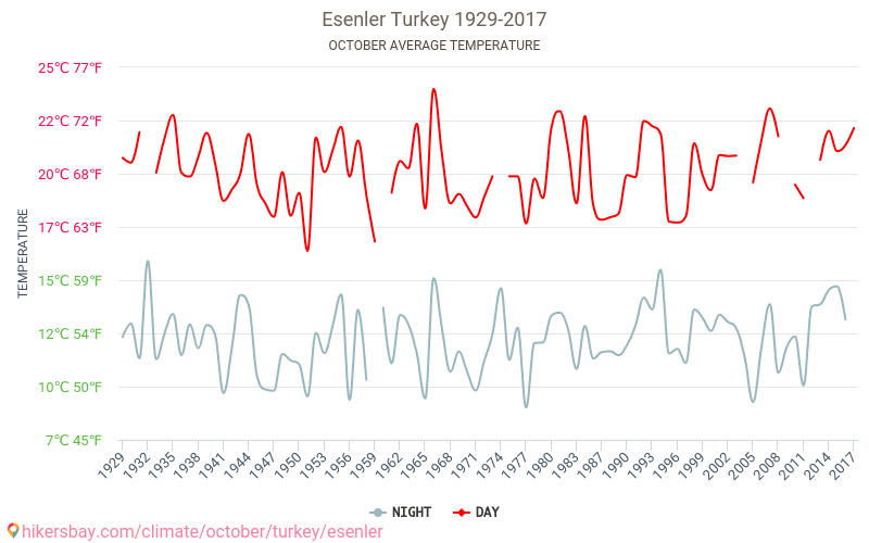 Esenler - 气候变化 1929 - 2017 Esenler 多年来的平均温度。 10月 的平均天气。 hikersbay.com