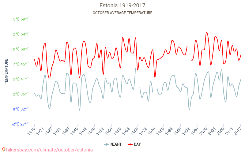 Estónia - Climáticas, 1919 - 2017 Temperatura média em Estónia ao longo dos anos. Clima médio em Outubro. hikersbay.com
