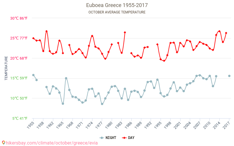エヴィア島 - 気候変動 1955 - 2017 エヴィア島 の平均気温と、過去数年のデータ。 10月 の平均天気。 hikersbay.com