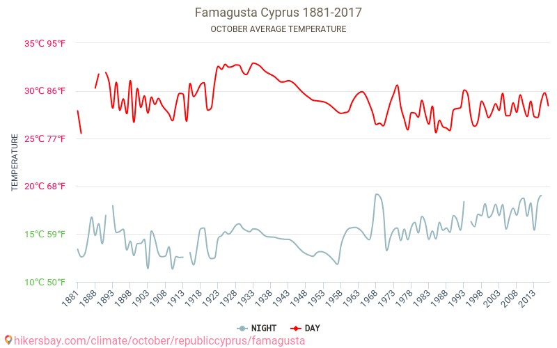 Famagusta - El cambio climático 1881 - 2017 Temperatura media en Famagusta a lo largo de los años. Tiempo promedio en Octubre. hikersbay.com