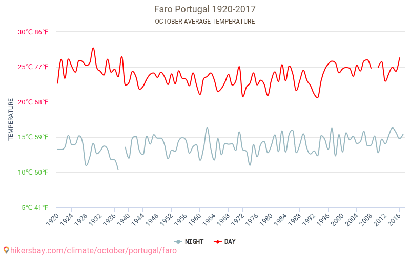 Faro - Klimaændringer 1920 - 2017 Gennemsnitstemperatur i Faro over årene. Gennemsnitligt vejr i Oktober. hikersbay.com