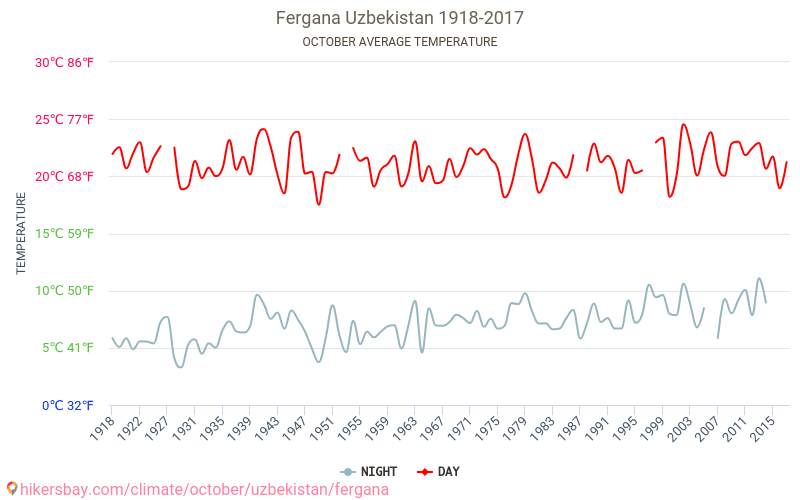 Fergana - Climate change 1918 - 2017 Average temperature in Fergana over the years. Average weather in October. hikersbay.com
