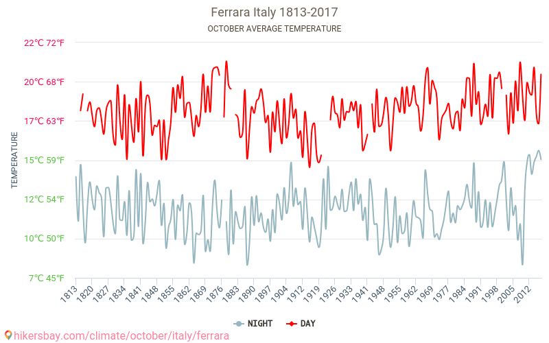 Феррара - Зміна клімату 1813 - 2017 Середня температура в Феррара протягом років. Середня погода в жовтні. hikersbay.com