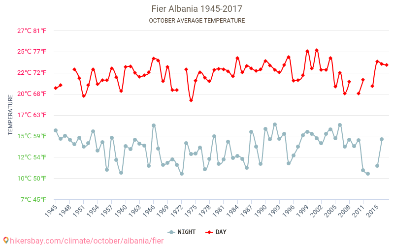 Фиери - Изменение климата 1945 - 2017 Средняя температура в Фиери за годы. Средняя погода в октябре. hikersbay.com