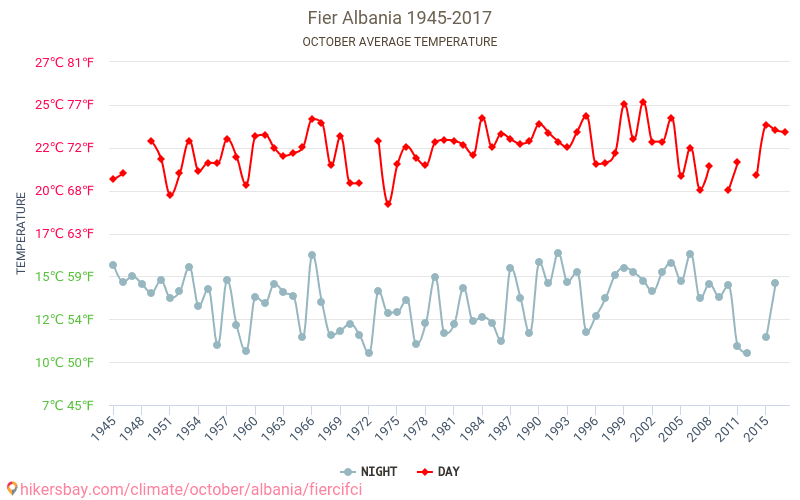 فيير - تغير المناخ 1945 - 2017 متوسط درجة الحرارة في فيير على مر السنين. متوسط الطقس في أكتوبر. hikersbay.com