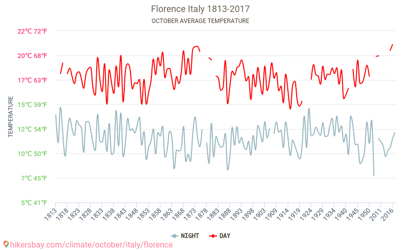 Florencia - El cambio climático 1813 - 2017 Temperatura media en Florencia a lo largo de los años. Tiempo promedio en Octubre. hikersbay.com