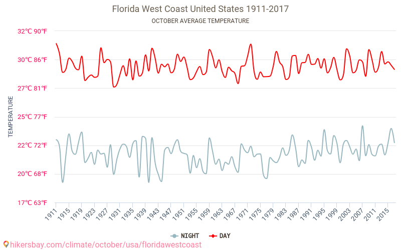 플로리다 웨스트 코스트 - 기후 변화 1911 - 2017 플로리다 웨스트 코스트 에서 수년 동안의 평균 온도. 10월 에서의 평균 날씨. hikersbay.com