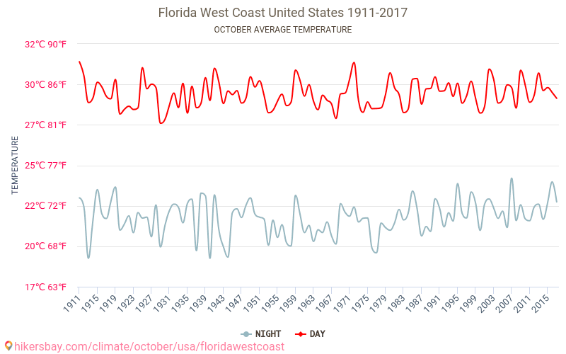 Florida vestkysten - Klimaendringer 1911 - 2017 Gjennomsnittstemperatur i Florida vestkysten gjennom årene. Gjennomsnittlig vær i Oktober. hikersbay.com