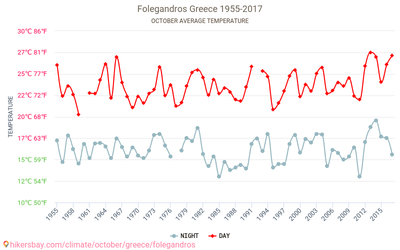 Folegandros - Zmiany klimatu 1955 - 2017 Średnie temperatury na Folegandros w ubiegłych latach. Średnia pogoda w październiku. hikersbay.com