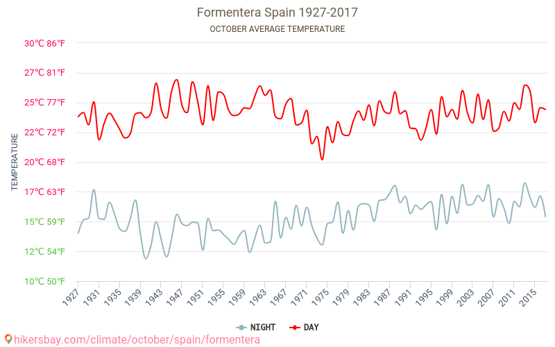 Formentera - Ilmastonmuutoksen 1927 - 2017 Keskimääräinen lämpötila Formentera vuosien ajan. Keskimääräinen sää Lokakuu aikana. hikersbay.com
