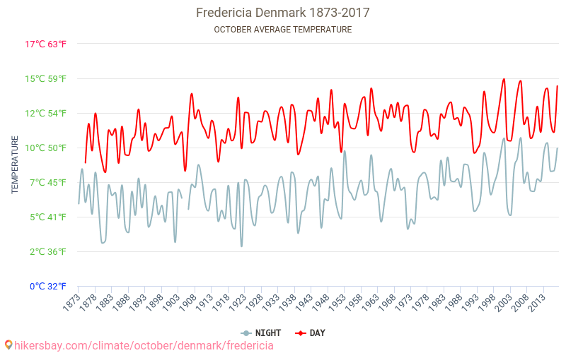 Fredericia - Climate change 1873 - 2017 Average temperature in Fredericia over the years. Average weather in October. hikersbay.com