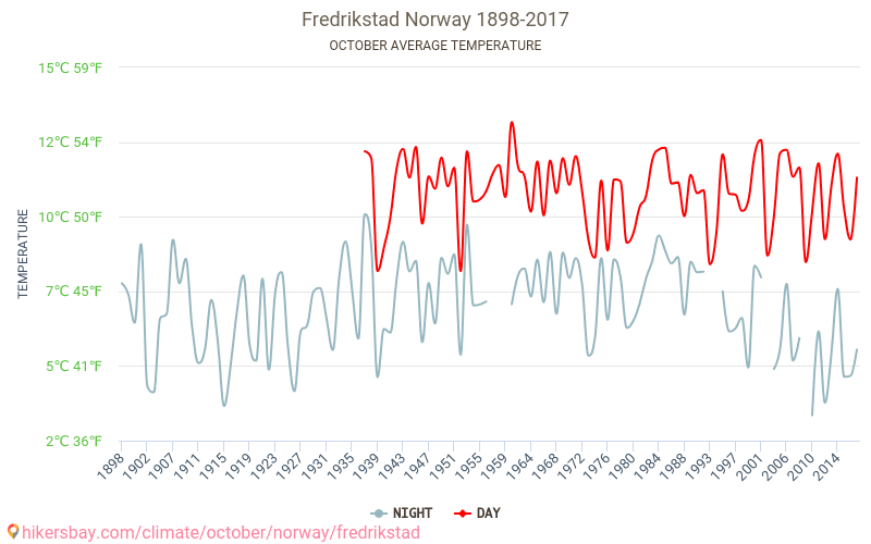Φρέντρικσταντ - Κλιματική αλλαγή 1898 - 2017 Μέση θερμοκρασία στην Φρέντρικσταντ τα τελευταία χρόνια. Μέσος καιρός στο Οκτωβρίου. hikersbay.com