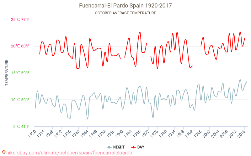 Fuencarral-El Pardo - Schimbările climatice 1920 - 2017 Temperatura medie în Fuencarral-El Pardo de-a lungul anilor. Vremea medie în Octombrie. hikersbay.com