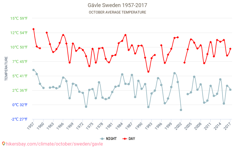 Йевле - Климата 1957 - 2017 Средна температура в Йевле през годините. Средно време в Октомври. hikersbay.com