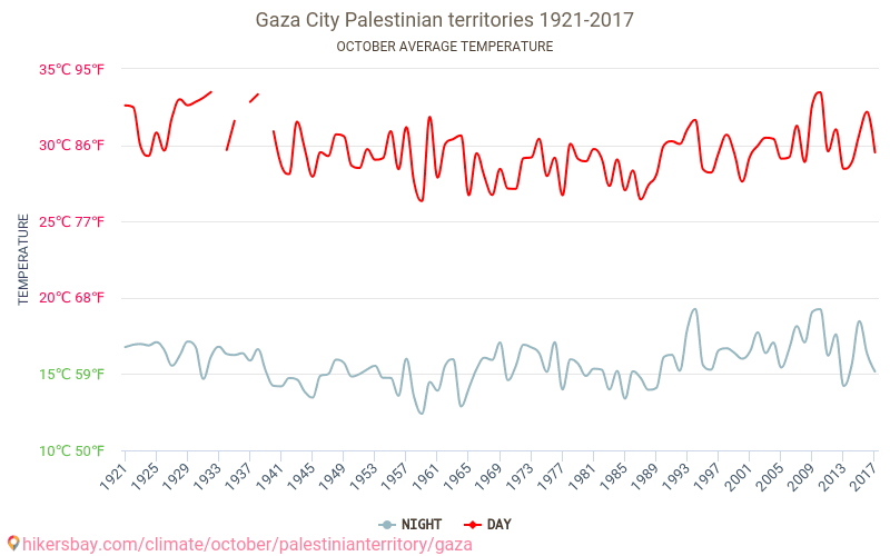 Gaza - Klimaatverandering 1921 - 2017 Gemiddelde temperatuur in Gaza door de jaren heen. Gemiddeld weer in Oktober. hikersbay.com