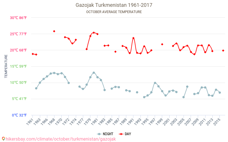 Gazojak - Klimaatverandering 1961 - 2017 Gemiddelde temperatuur in Gazojak door de jaren heen. Gemiddeld weer in Oktober. hikersbay.com